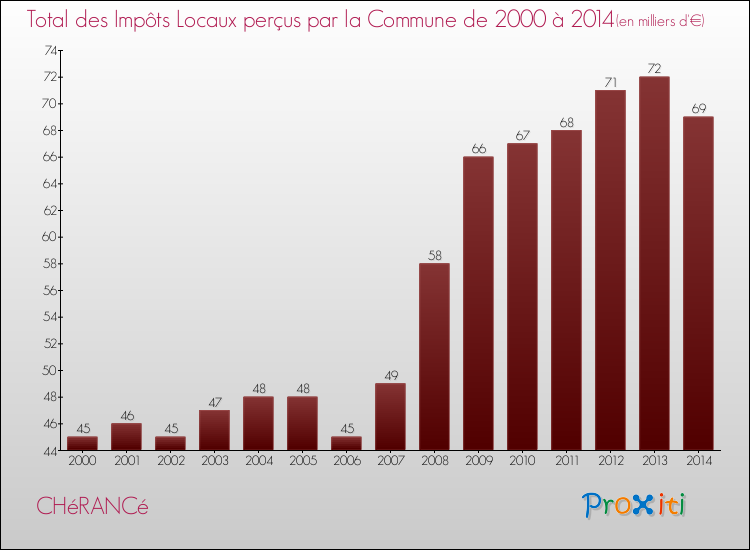 Evolution des Impôts Locaux pour la commune de CHéRANCé de 2000 à 2014 Evolution des Impôts Locaux pour CHéRANCé de 2000 à 2014