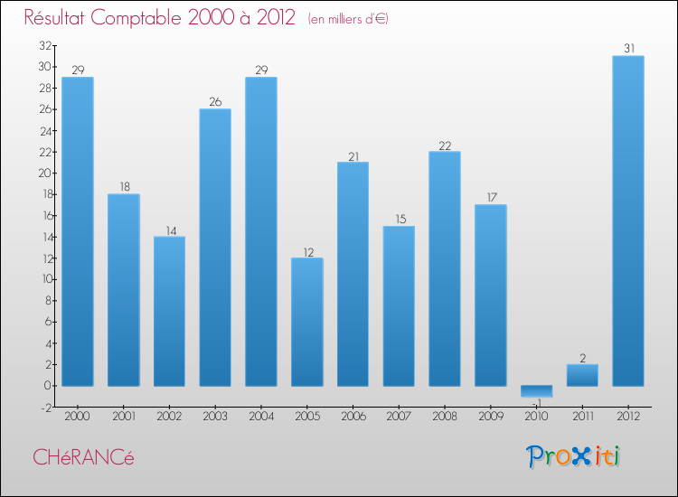 Evolution du résultat comptable pour la commune de CHéRANCé de 2000 à 2012 Evolution du résultat comptable pour CHéRANCé de 2000 à 2012