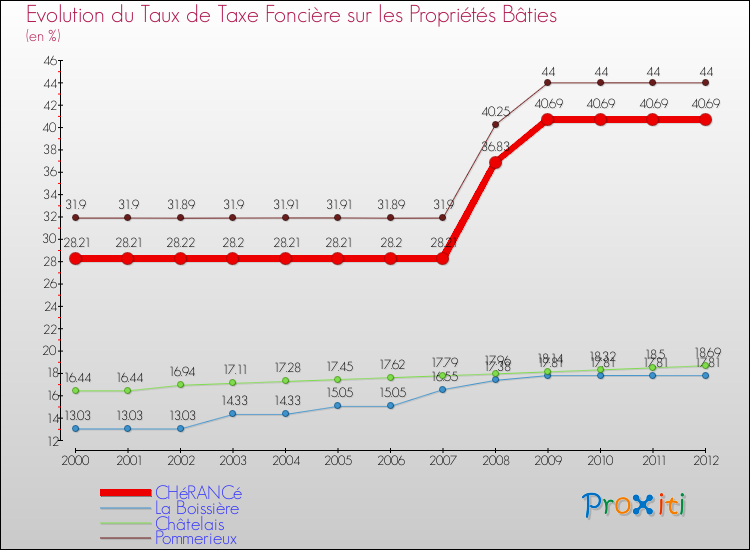 Evolution du taux de la taxe foncière sur le bati pour CHéRANCé et les communes proches de 2000 à 2012 Comparaison des taux de taxe foncière sur le bati pour CHéRANCé et les communes voisines de 2000 à 2012