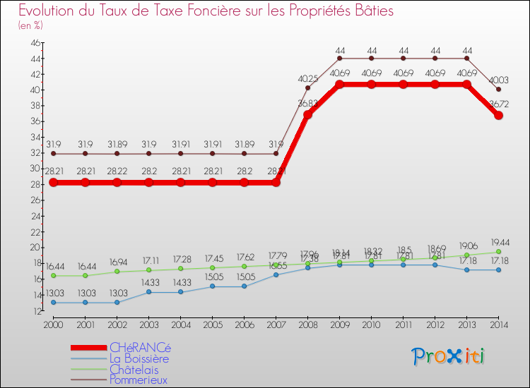 Evolution du taux de la taxe foncière sur le bati pour CHéRANCé et les communes proches de 2000 à 2014 Comparaison des taux de taxe foncière sur le bati pour CHéRANCé et les communes voisines de 2000 à 2014