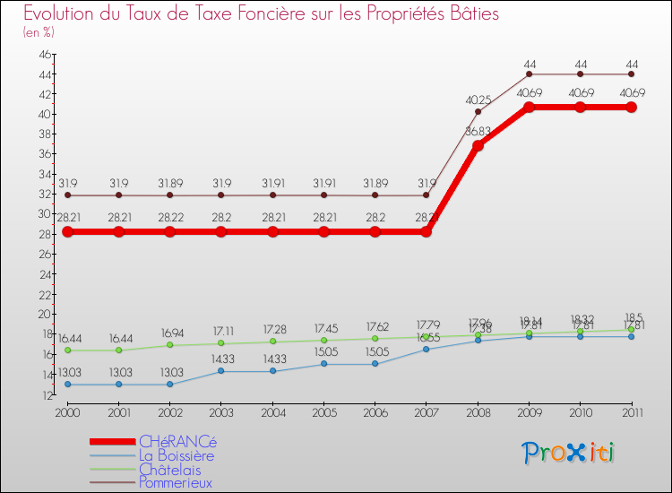 Evolution du taux de la taxe foncière sur le bati pour CHéRANCé et les communes proches Comparaison des taux de taxe foncière sur le bati pour CHéRANCé et les communes voisines