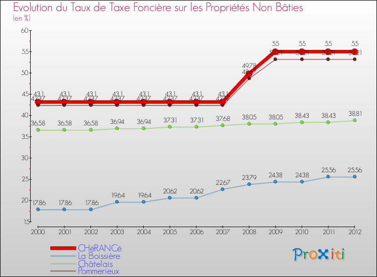 Evolution du taux de la taxe foncière sur les immeubles et terrains non batis pour CHéRANCé et les communes proches de 2000 à 2012 Comparaison des taux de la taxe foncière sur les immeubles et terrains non batis pour CHéRANCé et les communes voisines de 2000 à 2012