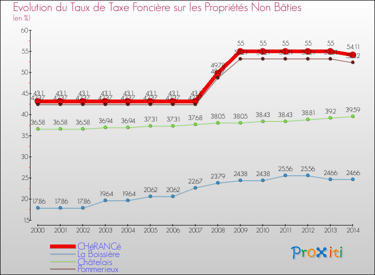 Evolution du taux de la taxe foncière sur les immeubles et terrains non batis pour CHéRANCé et les communes proches de 2000 à 2014 Comparaison des taux de la taxe foncière sur les immeubles et terrains non batis pour CHéRANCé et les communes voisines de 2000 à 2014