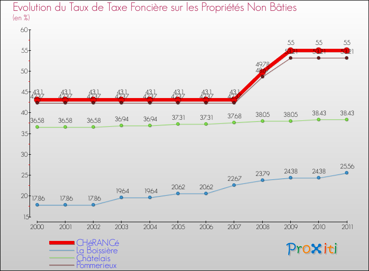 Evolution du taux de la taxe foncière sur les immeubles et terrains non batis pour CHéRANCé et les communes proches Comparaison des taux de la taxe foncière sur les immeubles et terrains non batis pour CHéRANCé et les communes voisines