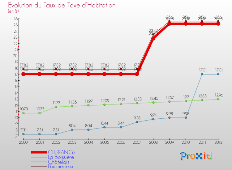 Evolution du taux de la taxe d'habitation pour CHéRANCé et les communes proches Comparaison des taux de la taxe d'habitation pour CHéRANCé et les communes voisines
