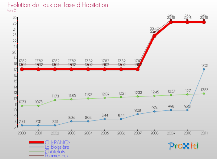 Evolution du taux de la taxe d'habitation pour CHéRANCé et les communes proches Comparaison des taux de la taxe d'habitation pour CHéRANCé et les communes voisines