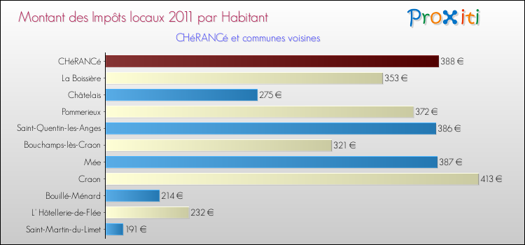 Montant des impôts locaux par Habitant pour CHéRANCé et les communes proches Comparaison des impôts locaux par habitant pour CHéRANCé et les communes voisines