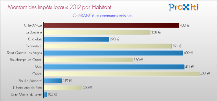 Montant des impôts locaux par Habitant pour CHéRANCé et les communes proches Comparaison des impôts locaux par habitant pour CHéRANCé et les communes voisines