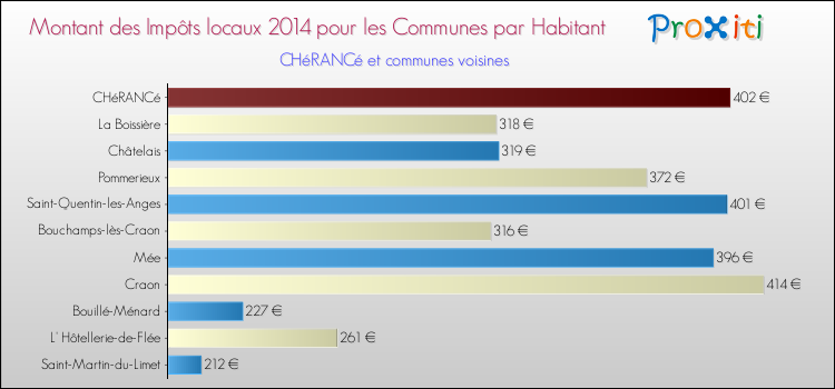 Montant des impôts locaux par Habitant pour CHéRANCé et les communes proches en 2014 Comparaison des impôts locaux par habitant pour CHéRANCé et les communes voisines en 2014