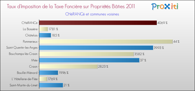 Taux d'imposition de la taxe foncière sur le bati 2011 pour CHéRANCé et les communes proches Comparaison des taux d'imposition de la taxe foncière sur le bati 2011 pour CHéRANCé et les communes voisines