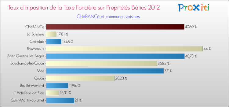 Taux d'imposition de la taxe foncière sur le bati 2012 pour CHéRANCé et les communes proches Comparaison des taux d'imposition de la taxe foncière sur le bati 2012 pour CHéRANCé et les communes voisines
