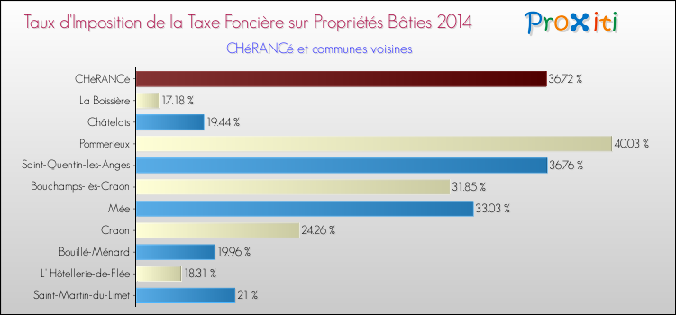 Taux d'imposition de la taxe foncière sur le bati 2014 pour CHéRANCé et les communes proches Comparaison des taux d'imposition de la taxe foncière sur le bati 2014 pour CHéRANCé et les communes voisines