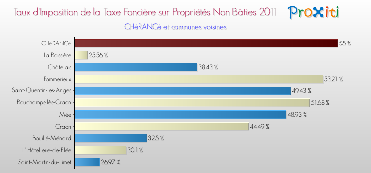 Taux d'imposition de la taxe foncière sur les immeubles et terrains non batis 2011 pour CHéRANCé et les communes proches Comparaison des taux d'imposition de la taxe foncière sur les immeubles et terrains non batis 2011 pour CHéRANCé et les communes voisines