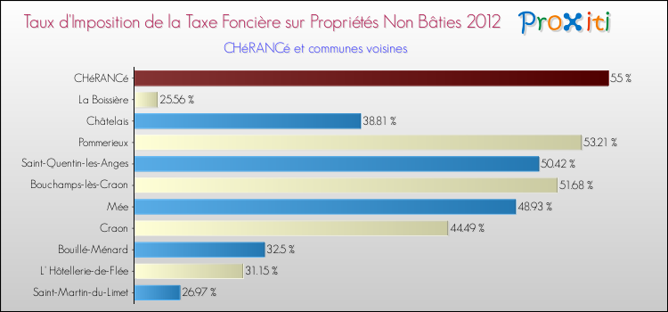 Taux d'imposition de la taxe foncière sur les immeubles et terrains non batis 2012 pour CHéRANCé et les communes proches Comparaison des taux d'imposition de la taxe foncière sur les immeubles et terrains non batis 2012 pour CHéRANCé et les communes voisines