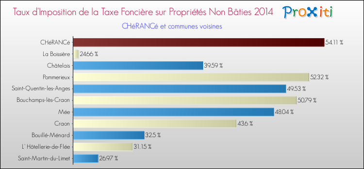 Taux d'imposition de la taxe foncière sur les immeubles et terrains non batis 2014 pour CHéRANCé et les communes proches Comparaison des taux d'imposition de la taxe foncière sur les immeubles et terrains non batis 2014 pour CHéRANCé et les communes voisines