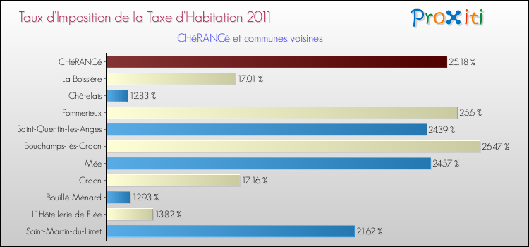 Taux d'imposition de la taxe d'habitation 2011 pour CHéRANCé et les communes proches Comparaison des taux d'imposition de la taxe d'habitation 2011 pour CHéRANCé et les communes voisines