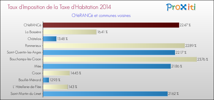 Taux d'imposition de la taxe d'habitation 2014 pour CHéRANCé et les communes proches Comparaison des taux d'imposition de la taxe d'habitation 2014 pour CHéRANCé et les communes voisines