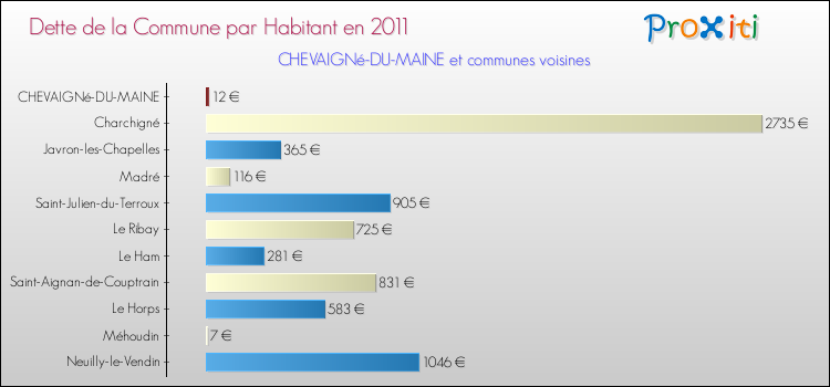 Dette par habitant de la commune en 2011 pour CHEVAIGNé-DU-MAINE et les communes proches Comparaison de la dette par habitant de la commune en 2011 pour CHEVAIGNé-DU-MAINE et les communes voisines