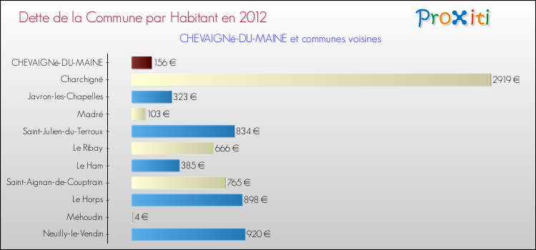 Dette par habitant de la commune en 2012 pour CHEVAIGNé-DU-MAINE et les communes proches Comparaison de la dette par habitant de la commune en 2012 pour CHEVAIGNé-DU-MAINE et les communes voisines