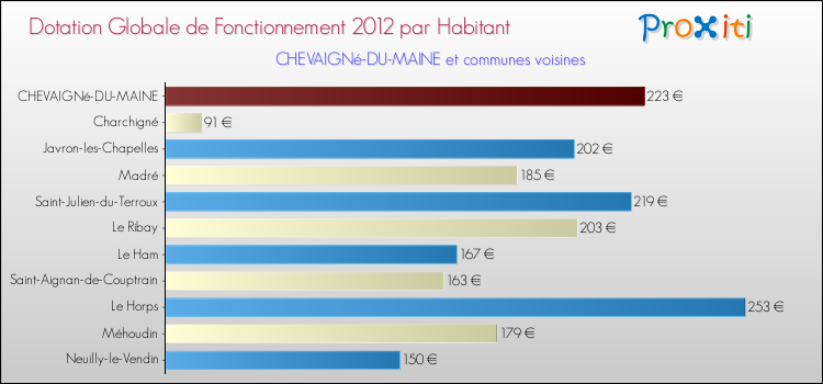 Montant des dotations globales de fonctionnement DGF par Habitant pour CHEVAIGNé-DU-MAINE et les communes proches Comparaison des des dotations globales de fonctionnement DGF par habitant pour CHEVAIGNé-DU-MAINE et les communes voisines