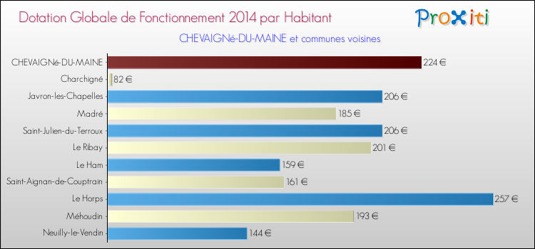 Montant des dotations globales de fonctionnement DGF par Habitant pour CHEVAIGNé-DU-MAINE et les communes proches en 2014. Comparaison des des dotations globales de fonctionnement DGF par habitant pour CHEVAIGNé-DU-MAINE et les communes voisines en 2014.