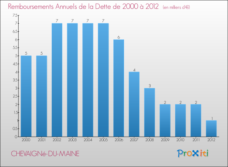 Evolution de l'annuité de la dette pour la commune de CHEVAIGNé-DU-MAINE de 2000 à 2012 Annuités de la dette pour CHEVAIGNé-DU-MAINE de 2000 à 2012