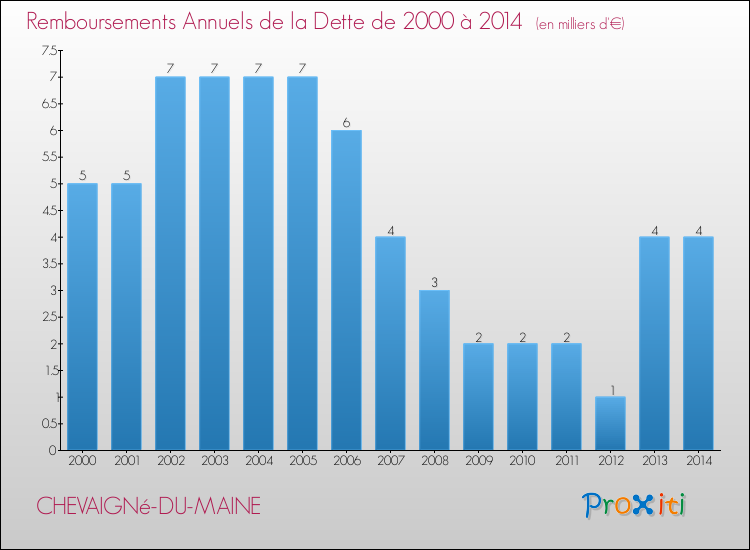 Evolution de l'annuité de la dette pour la commune de CHEVAIGNé-DU-MAINE de 2000 à 2014 Annuités de la dette pour CHEVAIGNé-DU-MAINE de 2000 à 2014