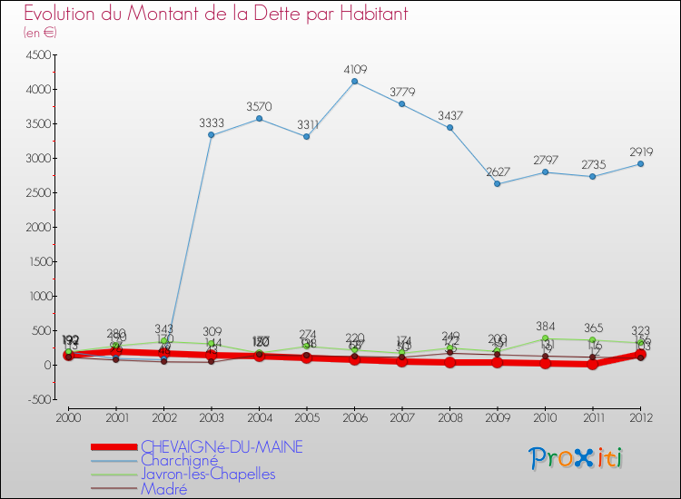Evolution de la dette par habitant pour la commune de CHEVAIGNé-DU-MAINE et les communes proches de 2000 à 2012 Comparaison de la dette par habitant pour CHEVAIGNé-DU-MAINE et les communes voisines de 2000 à 2012