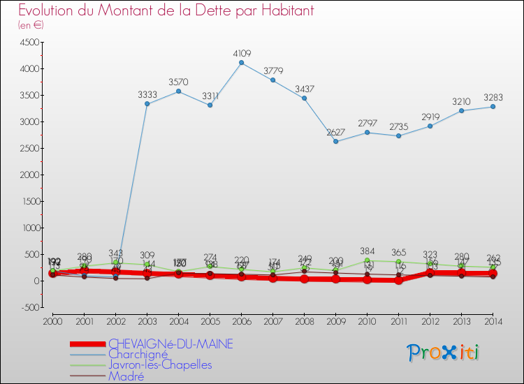Evolution de la dette par habitant pour la commune de CHEVAIGNé-DU-MAINE et les communes proches de 2000 à 2014 Comparaison de la dette par habitant pour CHEVAIGNé-DU-MAINE et les communes voisines de 2000 à 2014