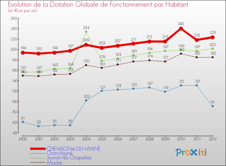 Evolution et montant de la dotation globale de fonctionnement par Habitant pour CHEVAIGNé-DU-MAINE et les communes proches Comparaison des dotations globales de fonctionnement par habitant pour CHEVAIGNé-DU-MAINE et les communes voisines
