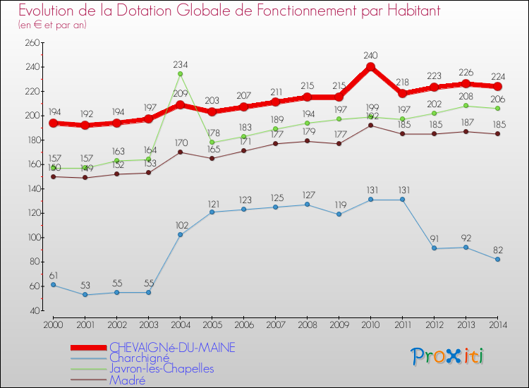 Evolution et montant de la dotation globale de fonctionnement par Habitant pour CHEVAIGNé-DU-MAINE et les communes proches de 2000 à 2014. Comparaison des dotations globales de fonctionnement par habitant pour CHEVAIGNé-DU-MAINE et les communes voisines de 2000 à 2014.