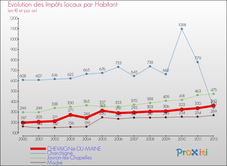 Evolution et montant des impôts locaux par Habitant pour CHEVAIGNé-DU-MAINE et les communes proches Comparaison des impôts locaux par habitant pour CHEVAIGNé-DU-MAINE et les communes voisines