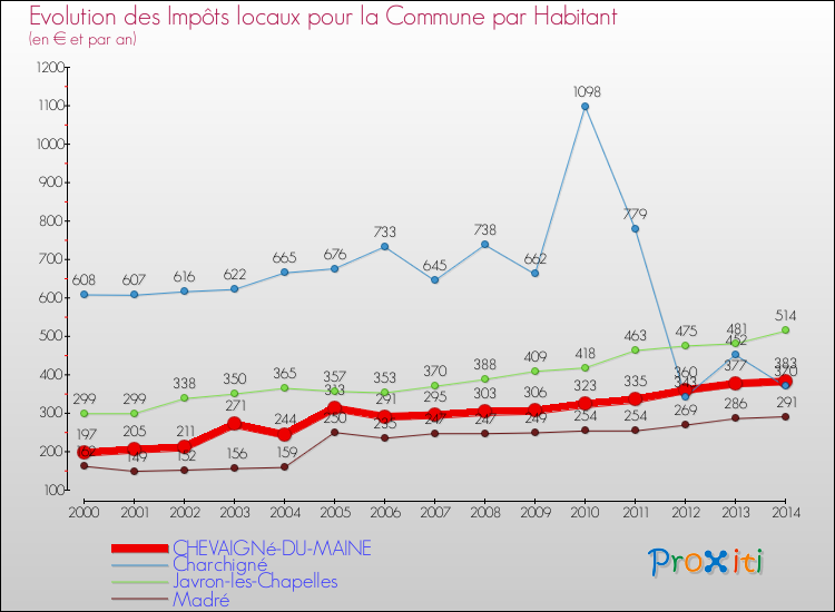 Evolution et montant des impôts locaux par Habitant pour CHEVAIGNé-DU-MAINE et les communes proches de 2000 à 2014 Comparaison des impôts locaux par habitant pour CHEVAIGNé-DU-MAINE et les communes voisines de 2000 à 2014