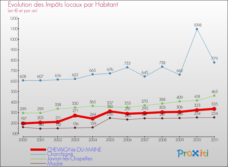 Evolution et montant des impôts locaux par Habitant pour CHEVAIGNé-DU-MAINE et les communes proches Comparaison des impôts locaux par habitant pour CHEVAIGNé-DU-MAINE et les communes voisines