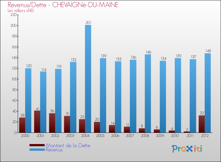 Evolution comparée de la dette et des revenus pour la commune de CHEVAIGNé-DU-MAINE de 2000 à 2012 Comparaison de la dette et des revenus pour CHEVAIGNé-DU-MAINE de 2000 à 2012
