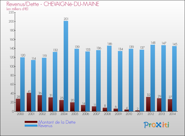 Evolution comparée de la dette et des revenus pour la commune de CHEVAIGNé-DU-MAINE de 2000 à 2014 Comparaison de la dette et des revenus pour CHEVAIGNé-DU-MAINE de 2000 à 2014