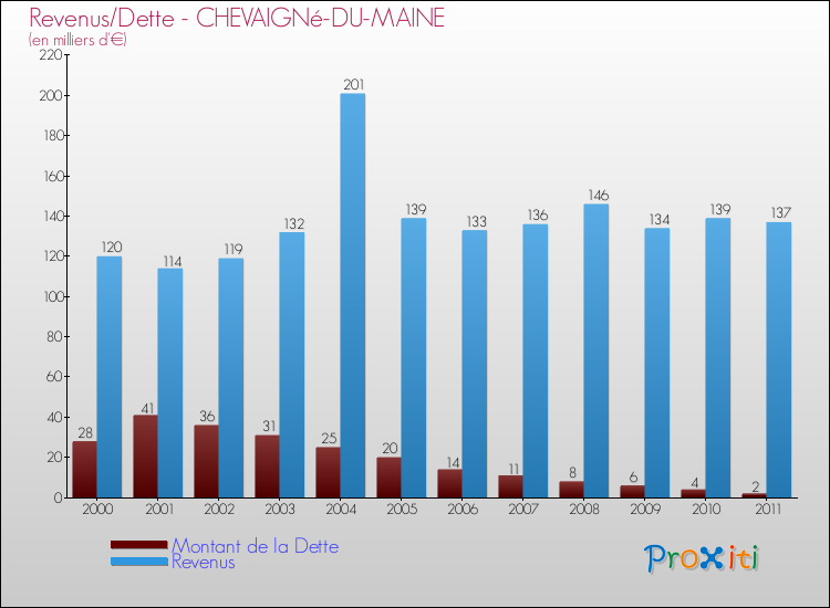 Evolution comparée de la dette et des revenus pour la commune de CHEVAIGNé-DU-MAINE de 2000 à 2011 Comparaison de la dette et des revenus pour CHEVAIGNé-DU-MAINE de 2000 à 2011