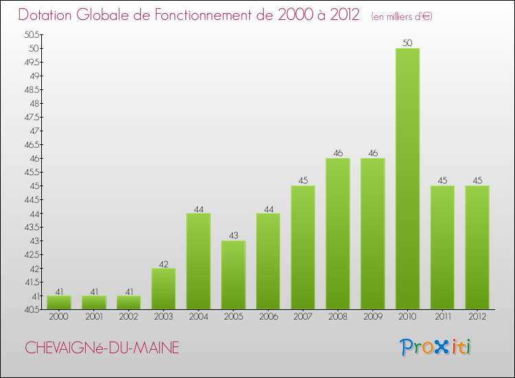 Evolution du montant de la Dotation Globale de Fonctionnement pour la commune de CHEVAIGNé-DU-MAINE de 2000 à 2012 Evolution du montant de la Dotation Globale de Fonctionnement pour CHEVAIGNé-DU-MAINE de 2000 à 2012