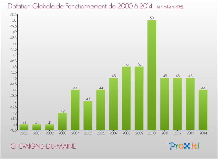 Evolution du montant de la Dotation Globale de Fonctionnement pour la commune de CHEVAIGNé-DU-MAINE de 2000 à 2014 Evolution du montant de la Dotation Globale de Fonctionnement pour CHEVAIGNé-DU-MAINE de 2000 à 2014