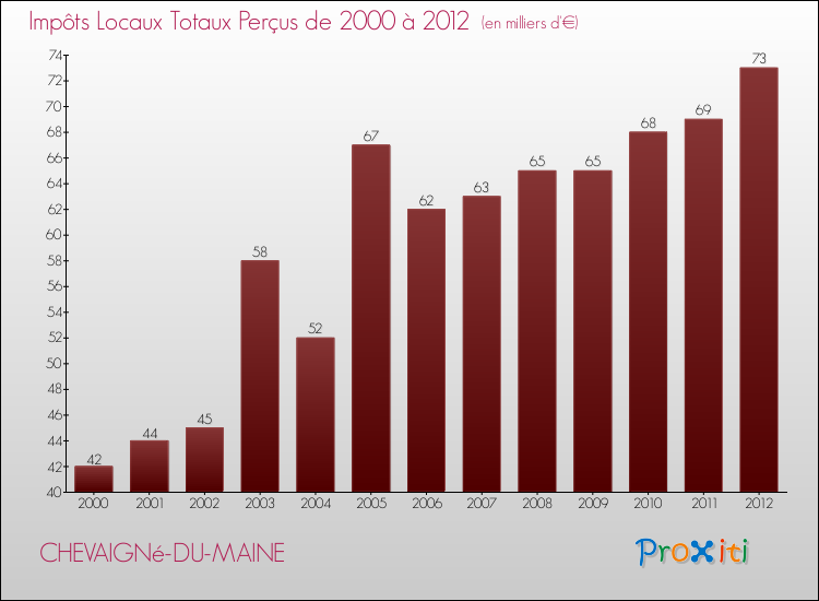 Evolution des Impôts Locaux pour la commune de CHEVAIGNé-DU-MAINE de 2000 à 2012 Evolution des Impôts Locaux pour CHEVAIGNé-DU-MAINE de 2000 à 2012