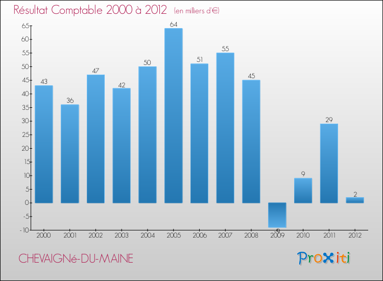 Evolution du résultat comptable pour la commune de CHEVAIGNé-DU-MAINE de 2000 à 2012 Evolution du résultat comptable pour CHEVAIGNé-DU-MAINE de 2000 à 2012