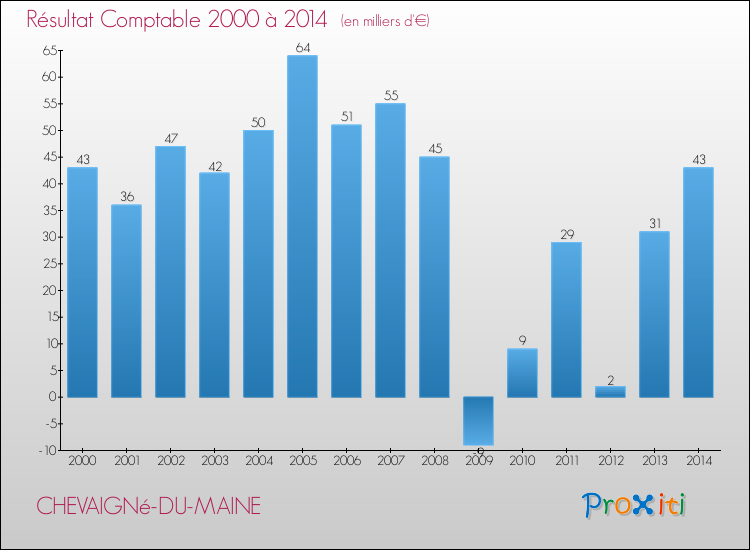Evolution du résultat comptable pour la commune de CHEVAIGNé-DU-MAINE de 2000 à 2014 Evolution du résultat comptable pour CHEVAIGNé-DU-MAINE de 2000 à 2014