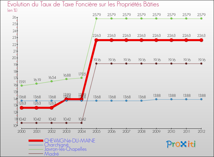 Evolution du taux de la taxe foncière sur le bati pour CHEVAIGNé-DU-MAINE et les communes proches de 2000 à 2012 Comparaison des taux de taxe foncière sur le bati pour CHEVAIGNé-DU-MAINE et les communes voisines de 2000 à 2012