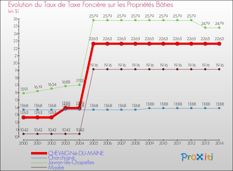 Evolution du taux de la taxe foncière sur le bati pour CHEVAIGNé-DU-MAINE et les communes proches de 2000 à 2014 Comparaison des taux de taxe foncière sur le bati pour CHEVAIGNé-DU-MAINE et les communes voisines de 2000 à 2014
