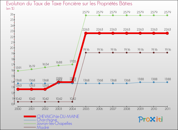 Evolution du taux de la taxe foncière sur le bati pour CHEVAIGNé-DU-MAINE et les communes proches Comparaison des taux de taxe foncière sur le bati pour CHEVAIGNé-DU-MAINE et les communes voisines