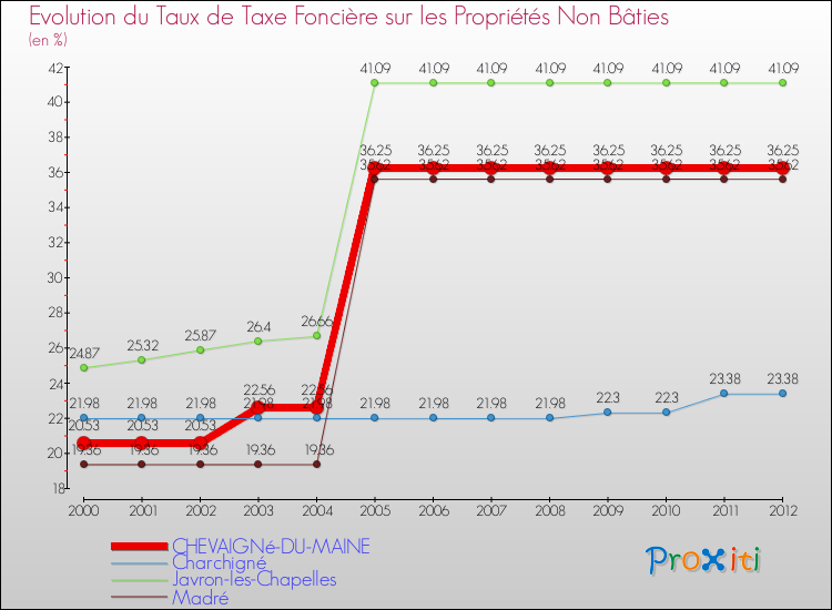 Evolution du taux de la taxe foncière sur les immeubles et terrains non batis pour CHEVAIGNé-DU-MAINE et les communes proches de 2000 à 2012 Comparaison des taux de la taxe foncière sur les immeubles et terrains non batis pour CHEVAIGNé-DU-MAINE et les communes voisines de 2000 à 2012
