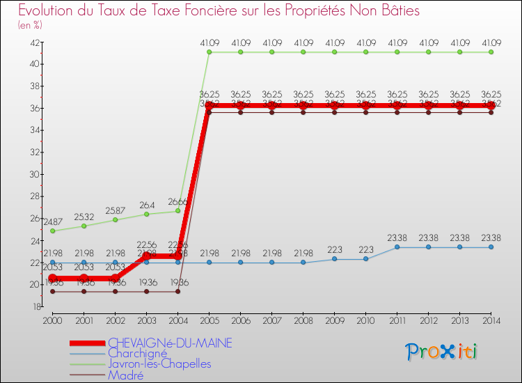 Evolution du taux de la taxe foncière sur les immeubles et terrains non batis pour CHEVAIGNé-DU-MAINE et les communes proches de 2000 à 2014 Comparaison des taux de la taxe foncière sur les immeubles et terrains non batis pour CHEVAIGNé-DU-MAINE et les communes voisines de 2000 à 2014