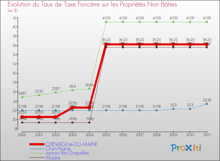 Evolution du taux de la taxe foncière sur les immeubles et terrains non batis pour CHEVAIGNé-DU-MAINE et les communes proches Comparaison des taux de la taxe foncière sur les immeubles et terrains non batis pour CHEVAIGNé-DU-MAINE et les communes voisines
