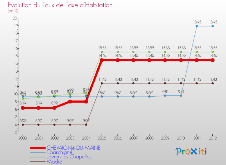 Evolution du taux de la taxe d'habitation pour CHEVAIGNé-DU-MAINE et les communes proches Comparaison des taux de la taxe d'habitation pour CHEVAIGNé-DU-MAINE et les communes voisines
