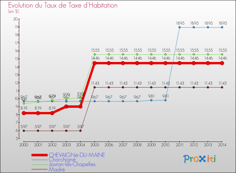 Evolution du taux de la taxe d'habitation pour CHEVAIGNé-DU-MAINE et les communes proches de 2000 à 2014 Comparaison des taux de la taxe d'habitation pour CHEVAIGNé-DU-MAINE et les communes voisines de 2000 à 2014